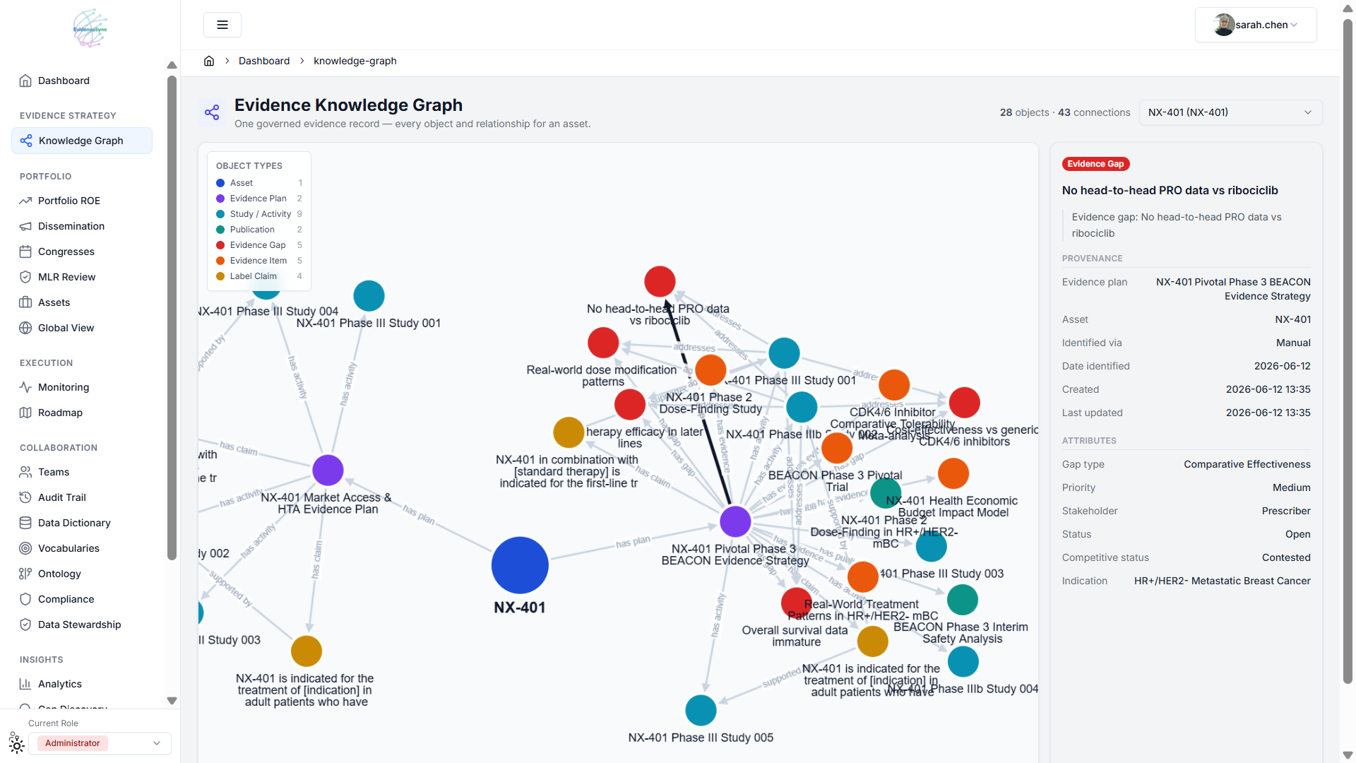 EvidenceSync Evidence Knowledge Graph for asset NX-401 showing a node-link map of studies, evidence gaps, and plans with a selected evidence gap detail panel