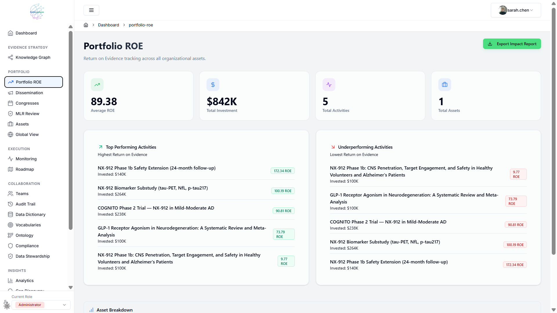 EvidenceSync Portfolio ROE dashboard showing average ROE, total investment, and top performing versus underperforming evidence activities